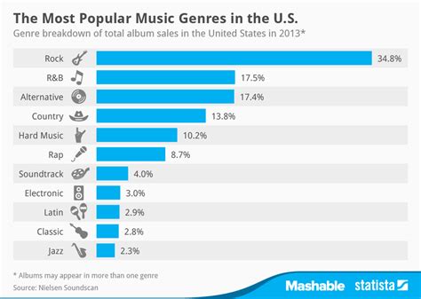 What Is the Most Popular Music Genre in the World – A Multi-Perspective Analysis